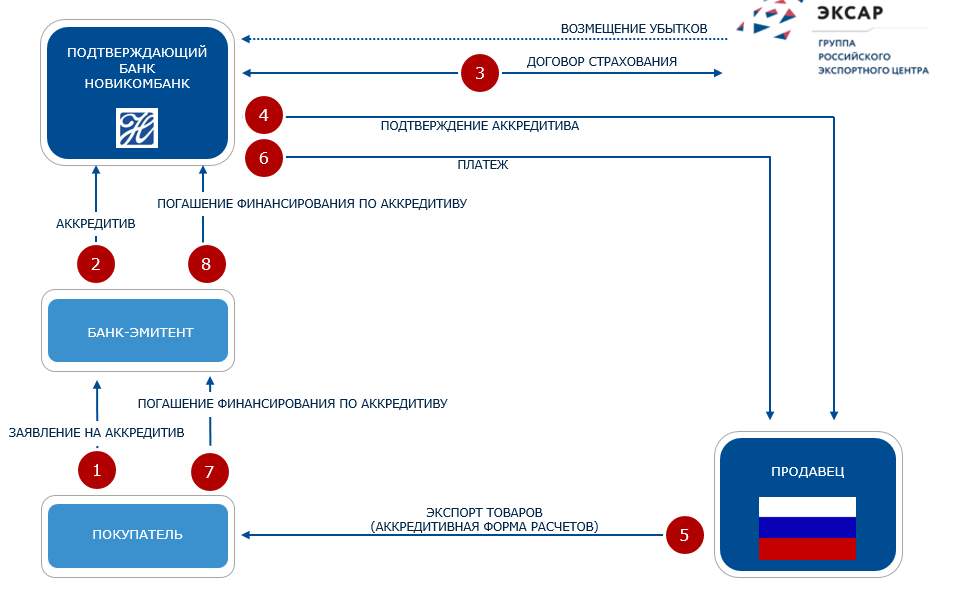 Схема финансирования экспортного проекта