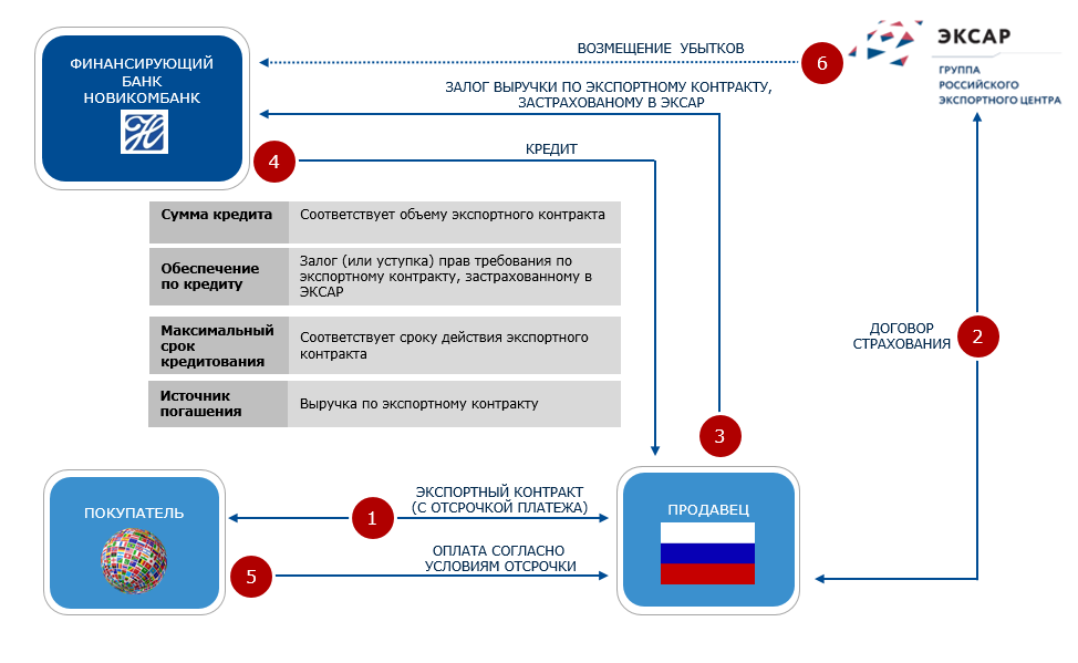 Новикомбанк зарплатная карта