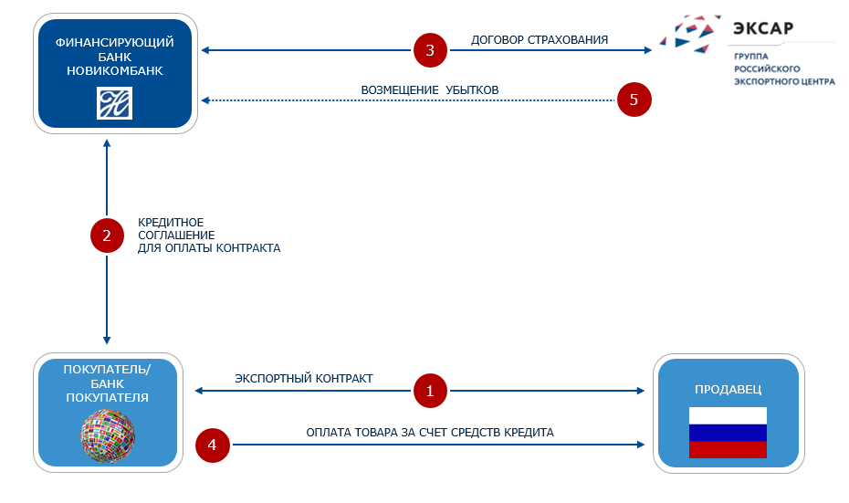 Обновить новикомбанк. Магазины партнеры Новикомбанка. Схема организационной структуры банка Новикомбанк. Финансирующий банк. Новикомбанк страхование.